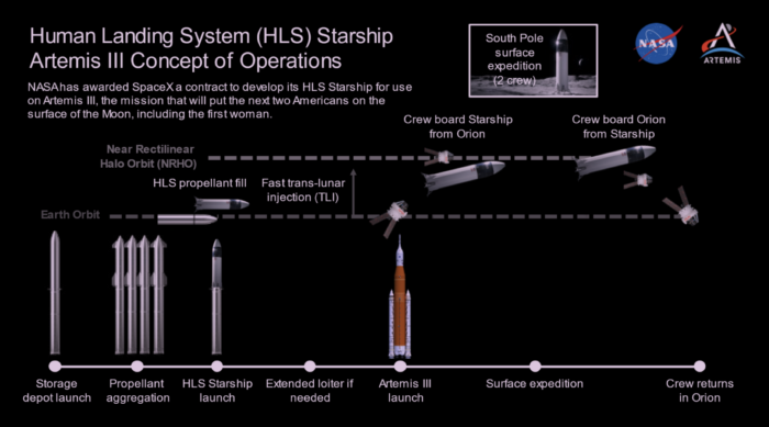 Human landing system (HLS) Starship Concept of Operations