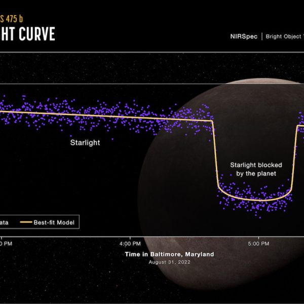 How do researchers spot a distant planet? By observing the changes in light as it orbits its star. A light curve from the NASA/ESA/CSA James Webb Space Telescope’s Near-Infrared Spectrograph (NIRSpec) shows the change in brightness from the LHS 475 star system over time as the planet transited the star on 31 August 2022. LHS 475 b is a rocky, Earth-sized exoplanet that orbits a red dwarf star roughly 41 light-years away, in the constellation Octans. The planet is extremely close to its star, completing one orbit in two Earth-days. Confirmation of the presence of the planet was made possible by Webb’s data. [Image Description: The graphic shows the change in relative brightness of the star-planet system spanning three hours. The spectrum shows that the brightness of the system remains steady until the planet begins to transit the star. It then decreases, representing when the planet is directly in front of the star. The brightness increases again when the planet is no longer blocking the star, at which point it levels out.]